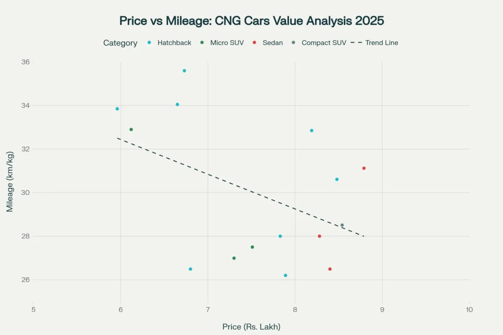 CNG Cars Price vs Mileage Analysis - Value for Money Comparison in 2025