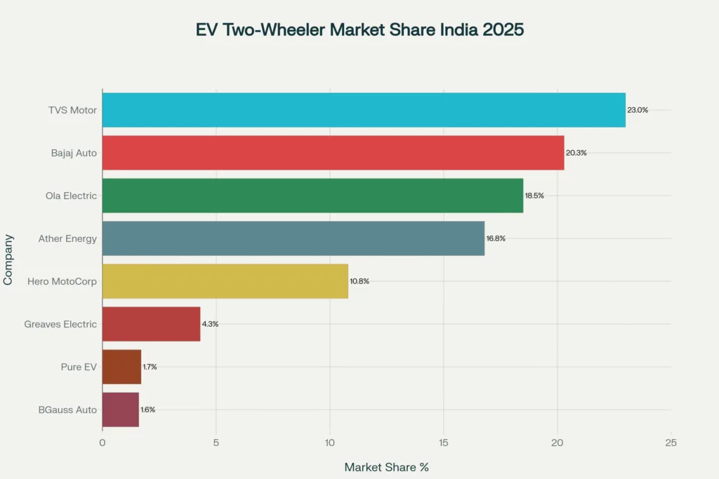 Electric Two-Wheeler Market Share in India 2025 - Top Companies Leading the EV Revolution